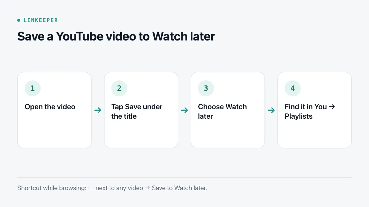 Diagram of four steps: open the video, tap Save under the title, choose Watch later, find it later in the You tab under Playlists