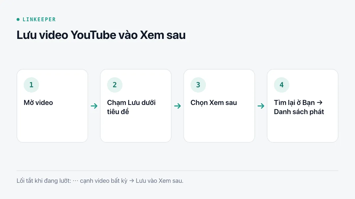Sơ đồ bốn bước: mở video, chạm Lưu dưới tiêu đề, chọn Xem sau, tìm lại ở thẻ Bạn trong mục Danh sách phát